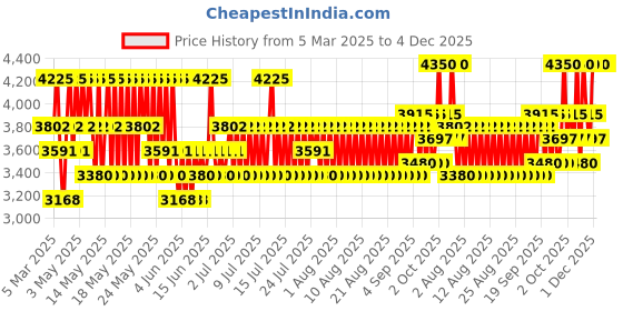 myntra.com OUAI Anti-Dandruff Shampoo with Salicylic Acid - 300 ml ouai Price History Graph from 5 Mar 2025 to 3 Dec 2025
