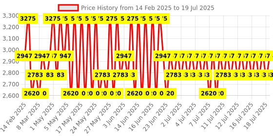 myntra.com OUAI Anti Frizz Creme with Upcycled Jackfruit & Beetroot Extract - 177 ml ouai Price History Graph from 14 Feb 2025 to 16 Jul 2025