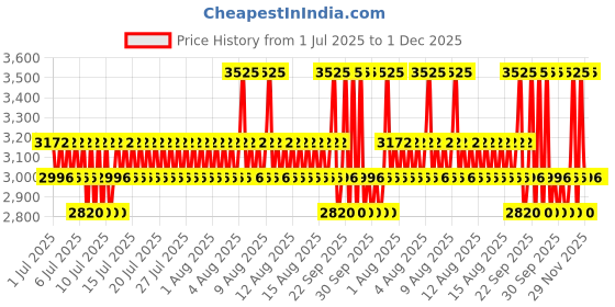 myntra.com OUAI Detox Face Cleanser with Niacinamide & Glycolic Acid - 231 ml ouai Price History Graph from 1 Jul 2025 to 1 Dec 2025