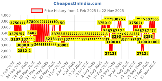 myntra.com OUAI Fine Hair Conditioner with Hydrolized Keratin & Biotin - 300 ml ouai Price History Graph from 1 Feb 2025 to 22 Nov 2025