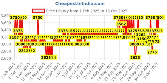 myntra.com OUAI Fine Hair Shampoo with Biotin & Hydrolized Keratin - 300 ml ouai Price History Graph from 1 Feb 2025 to 16 Oct 2025