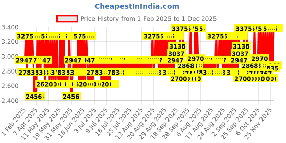 myntra.com OUAI Full Size Hair And Body Mist - St Barts - 97ml ouai Price History Graph from 1 Feb 2025 to 1 Dec 2025