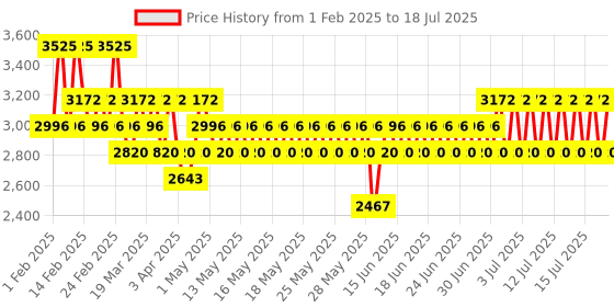 myntra.com OUAI Leave In Conditioner - 140 ml ouai Price History Graph from 1 Feb 2025 to 16 Jul 2025