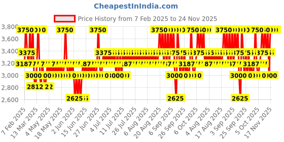 myntra.com OUAI Medium Hair Shampoo with Babassu & Coconut Oil - 300 ml ouai Price History Graph from 7 Feb 2025 to 24 Nov 2025
