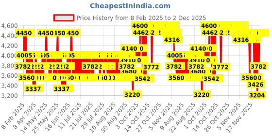 myntra.com OUAI Melrose Place Body Cream- 212g ouai Price History Graph from 8 Feb 2025 to 1 Dec 2025