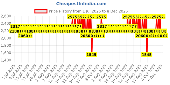 myntra.com OUAI Melrose Place Travel Size Body Creme with Squalene & Coconut Oil - 96.4 g ouai Price History Graph from 1 Jul 2025 to 7 Dec 2025