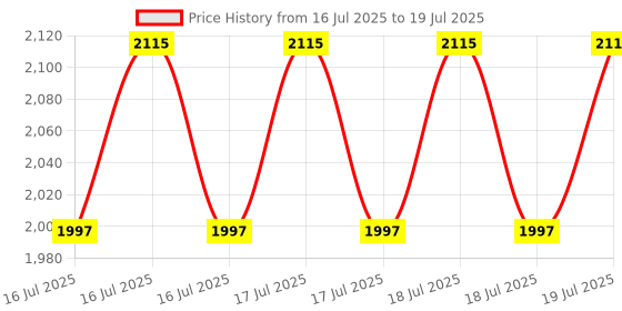 myntra.com OUAI Scalp & Body Scrub Melrose Place - Travel Size - 96.4 g ouai Price History Graph from 16 Jul 2025 to 16 Jul 2025