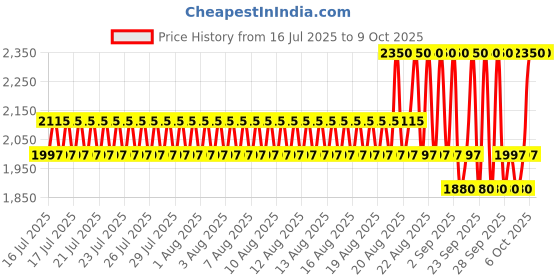 myntra.com OUAI Scalp & Body Scrub - St Barts Scent - Travel Size - 96.4 g ouai Price History Graph from 16 Jul 2025 to 8 Oct 2025
