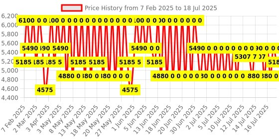 myntra.com OUAI Scalp Serum with Arctic Root & Siberian Ginseng - 60 ml ouai Price History Graph from 7 Feb 2025 to 16 Jul 2025