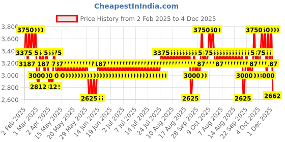 myntra.com OUAI Thick Hair Shampoo with Avocado Oil & Shea Butter - 300 ml ouai Price History Graph from 2 Feb 2025 to 4 Dec 2025