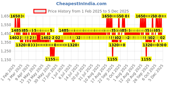 myntra.com OUAI Travel Size Medium Hair Conditioner - 89ml ouai Price History Graph from 1 Feb 2025 to 5 Dec 2025