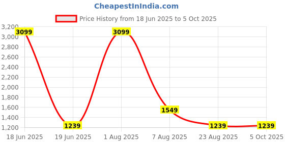 myntra.com OUDI Square Full Frame Sunglasses for Men oudi Price History Graph from 18 Jun 2025 to 4 Oct 2025