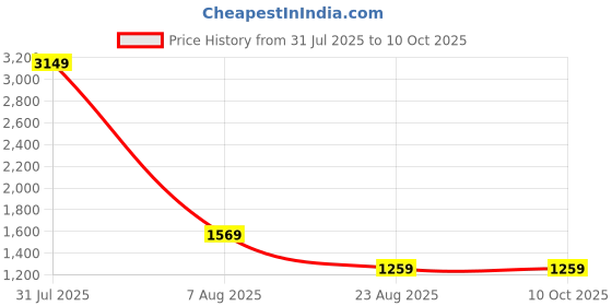 myntra.com OUDI Unisex Rectangular Frame Sunglasses for Men and Women oudi Price History Graph from 31 Jul 2025 to 10 Oct 2025