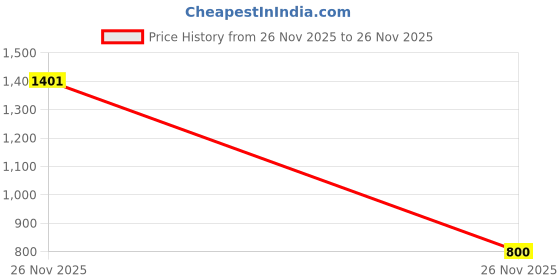 myntra.com OUDI Women Brown Lens & Yellow Cateye Sunglasses with oudi Price History Graph from 26 Nov 2025 to 26 Nov 2025