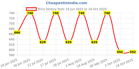 myntra.com Oulac Blush Mono Infused With Rose Damascena Flower extract 4.8 g - Cheek To Cheek 02 oulac Price History Graph from 19 Jun 2025 to 18 Oct 2025