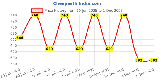 myntra.com Oulac Blush Mono Infused With Rose Damascena Flower Extract 4.8 g - Dance With Me 06 oulac Price History Graph from 19 Jun 2025 to 29 Nov 2025