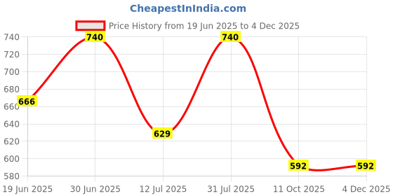 myntra.com Oulac Blush Mono Infused With Rose Damascena Flower extract 4.8 g - One More Time 14 oulac Price History Graph from 19 Jun 2025 to 4 Dec 2025