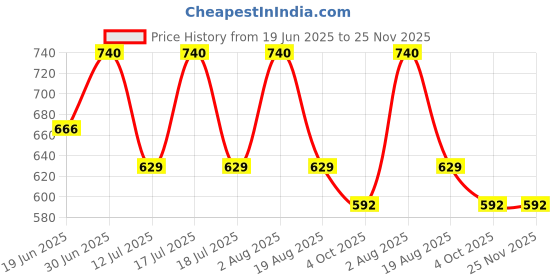 myntra.com Oulac Blush Mono Infused With Rose Damascena Flower Extract 4.8 g - Summer Time 16 oulac Price History Graph from 19 Jun 2025 to 24 Nov 2025