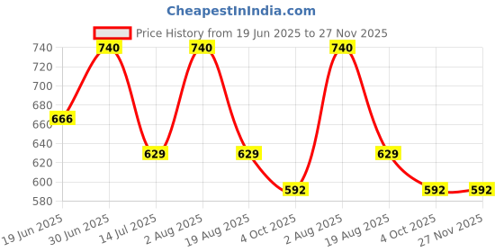myntra.com Oulac Blush Mono Infused With Rose Damascena Flower extract - Fatal Seduction 11 oulac Price History Graph from 19 Jun 2025 to 26 Nov 2025
