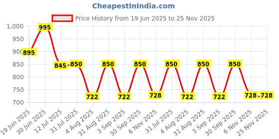 myntra.com Oulac Bold & Curl Voluminous Mascara- 8.5 g- Black oulac Price History Graph from 19 Jun 2025 to 24 Nov 2025
