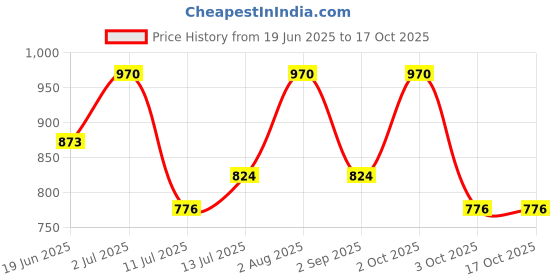 myntra.com Oulac Brow & Eye Perfect Finishing Compact - Charcoal Brown 06 oulac Price History Graph from 19 Jun 2025 to 15 Oct 2025