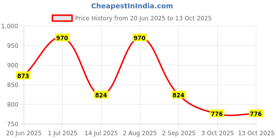 myntra.com Oulac Brow & Eye Perfect Finishing Compact - Ginger 02 oulac Price History Graph from 20 Jun 2025 to 13 Oct 2025