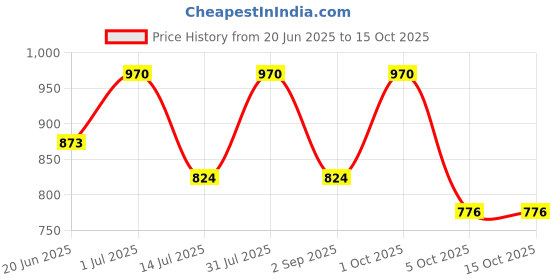myntra.com Oulac Brow & Eye Perfect Finishing Compact - Taupe 04 oulac Price History Graph from 20 Jun 2025 to 14 Oct 2025