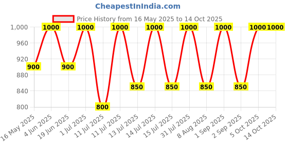 myntra.com Oulac Crystal Shin Lip Gloss- 4.5 ml- Rose Quartz C16 oulac Price History Graph from 16 May 2025 to 13 Oct 2025