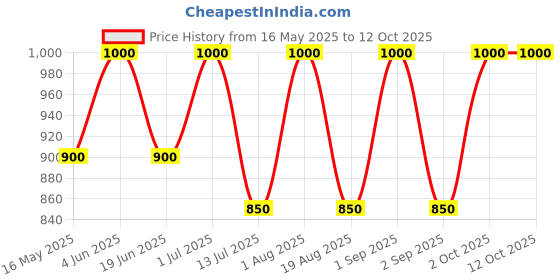 myntra.com Oulac Crystal Shine Lip Gloss- 4.5 ml- Illuminate C01 oulac Price History Graph from 16 May 2025 to 12 Oct 2025