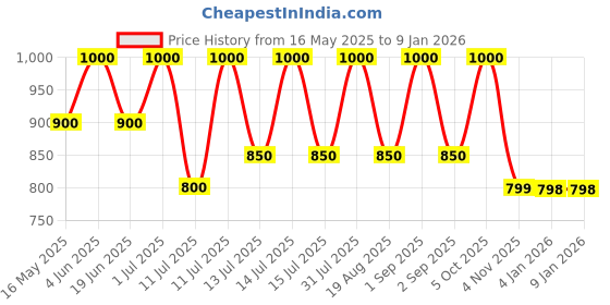 myntra.com Oulac Crystal Shine Lip Gloss- 4.5 ml- Vivala Vida C15 oulac Price History Graph from 16 May 2025 to 6 Jan 2026