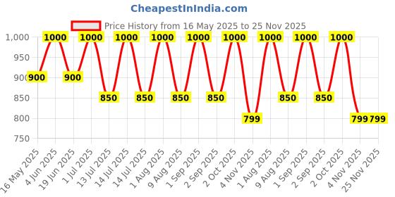 myntra.com Oulac Crystal Shine Lip Gloss With Castor Oil - 4.5 ml - Fab! C14 oulac Price History Graph from 16 May 2025 to 25 Nov 2025