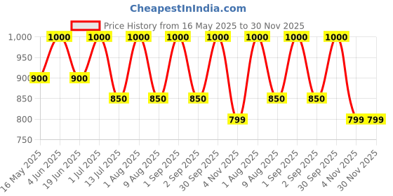 myntra.com Oulac Crystal Shine Long Lasting Lip Gloss - 4.5 ml - Woah S05 oulac Price History Graph from 16 May 2025 to 30 Nov 2025