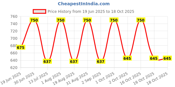 myntra.com Oulac Glow Glamour Cream Liner - 0.28 g - Cherry 07 oulac Price History Graph from 19 Jun 2025 to 18 Oct 2025