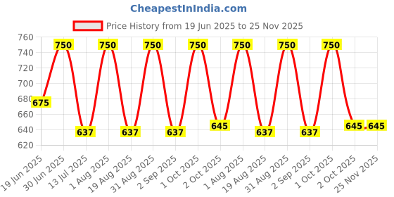 myntra.com Oulac Glow Glamour Cream Liner - 0.28 g - Dried Rose 05 oulac Price History Graph from 19 Jun 2025 to 24 Nov 2025