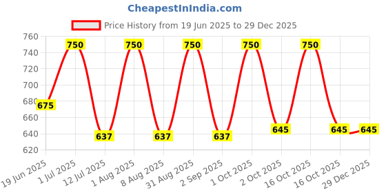 myntra.com Oulac Glow Glamour Cream Liner - 0.28 g - Pink Treat 04 oulac Price History Graph from 19 Jun 2025 to 29 Dec 2025