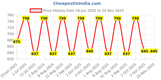 myntra.com Oulac Glow Glamour Cream Liner - Noir 01 oulac Price History Graph from 19 Jun 2025 to 24 Nov 2025