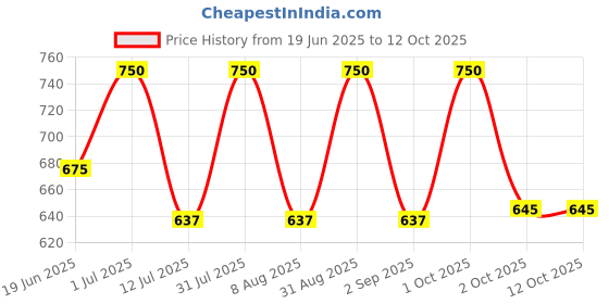 myntra.com Oulac Glow Glamour Cream Liner - Teddy 03 oulac Price History Graph from 19 Jun 2025 to 12 Oct 2025