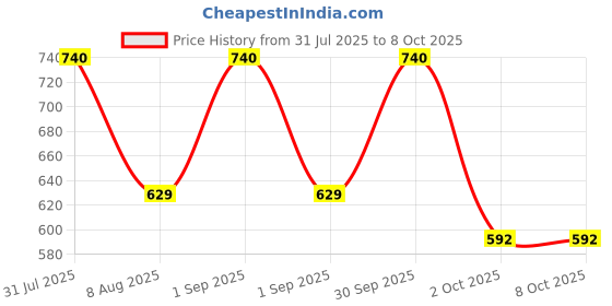 myntra.com Oulac Highly Pigmented Blush Mono Frost - 4.8 g - Tangerine Tango - F10 oulac Price History Graph from 31 Jul 2025 to 8 Oct 2025