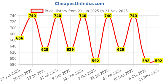 myntra.com Oulac Highly Pigmented Blush Mono Frost - Glow Gold - F08 oulac Price History Graph from 21 Jun 2025 to 21 Nov 2025