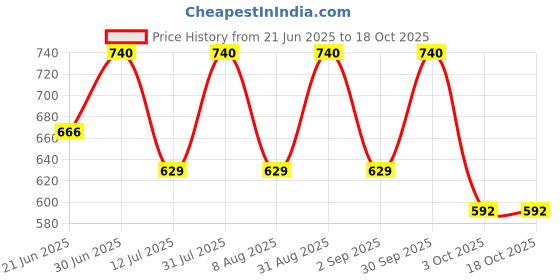 myntra.com Oulac Highly Pigmented Blush Mono Frost - Goodness - F04 oulac Price History Graph from 21 Jun 2025 to 18 Oct 2025