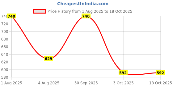 myntra.com Oulac Highly Pigmented Blush Mono Frost - Love Potion F02 oulac Price History Graph from 1 Aug 2025 to 18 Oct 2025