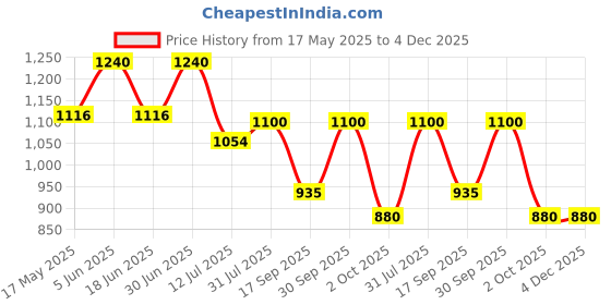 myntra.com Oulac Infinity Moisture Shine Bullet Lipstick - Mystical - 4 g PG05 oulac Price History Graph from 17 May 2025 to 4 Dec 2025