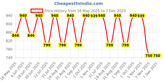 myntra.com Oulac Kissproof Liquid Matte Lipstick - 4.5 ml - Butterfly Kiss - M15 oulac Price History Graph from 16 May 2025 to 7 Dec 2025