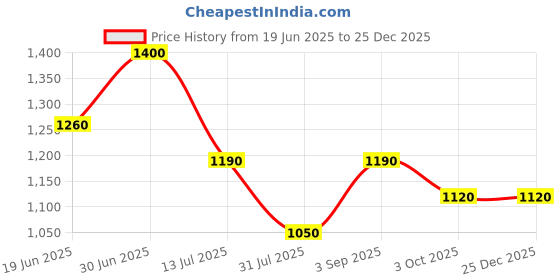 myntra.com Oulac Long Lasting Shimmer Cream Color - 6 g - Pink Stars - 10 oulac Price History Graph from 19 Jun 2025 to 24 Dec 2025
