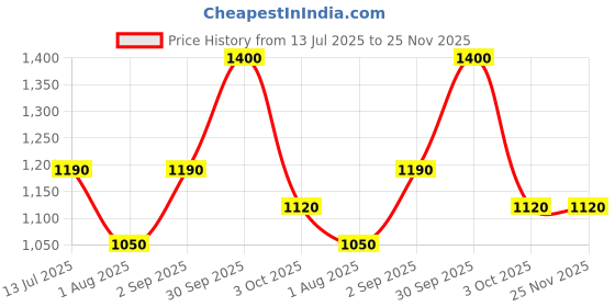 myntra.com Oulac Long Lasting Shimmer Cream Color - 6 g - Vibrancy - 04 oulac Price History Graph from 13 Jul 2025 to 24 Nov 2025