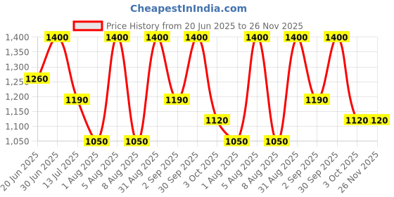 myntra.com Oulac Long Lasting Shimmer Cream Color Eyeshadow - 6 g - Melon Sour - 15 oulac Price History Graph from 20 Jun 2025 to 25 Nov 2025