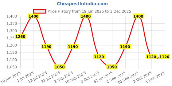 myntra.com Oulac Long Lasting Shimmer Cream Color Eyeshadow - 6 g - My Fate - 03 oulac Price History Graph from 19 Jun 2025 to 1 Dec 2025