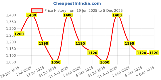 myntra.com Oulac Long Lasting Shimmer Cream Color Eyeshadow - 6 g - Pink Energy -18 oulac Price History Graph from 19 Jun 2025 to 5 Dec 2025