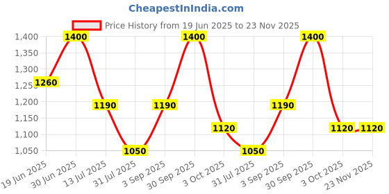 myntra.com Oulac Long Lasting Shimmer Cream Color Eyeshadow - 6 g - Seaside - P03 oulac Price History Graph from 19 Jun 2025 to 23 Nov 2025