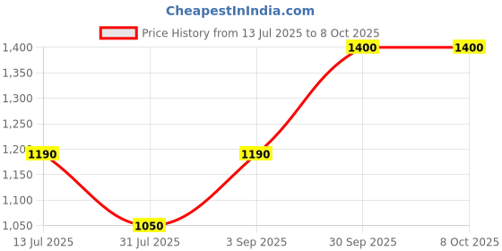 myntra.com Oulac Long Lasting Shimmer Cream Color Eyeshadow - 6 g - Well Dressed - 13 oulac Price History Graph from 13 Jul 2025 to 7 Oct 2025